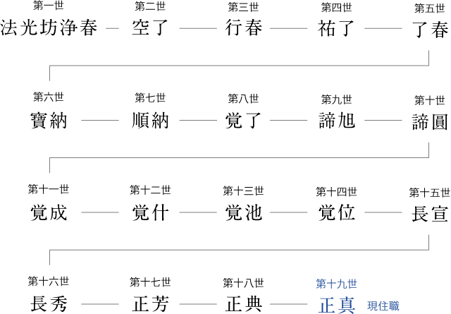 歴代住職の系譜